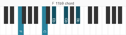 Piano voicing of chord F 11b9